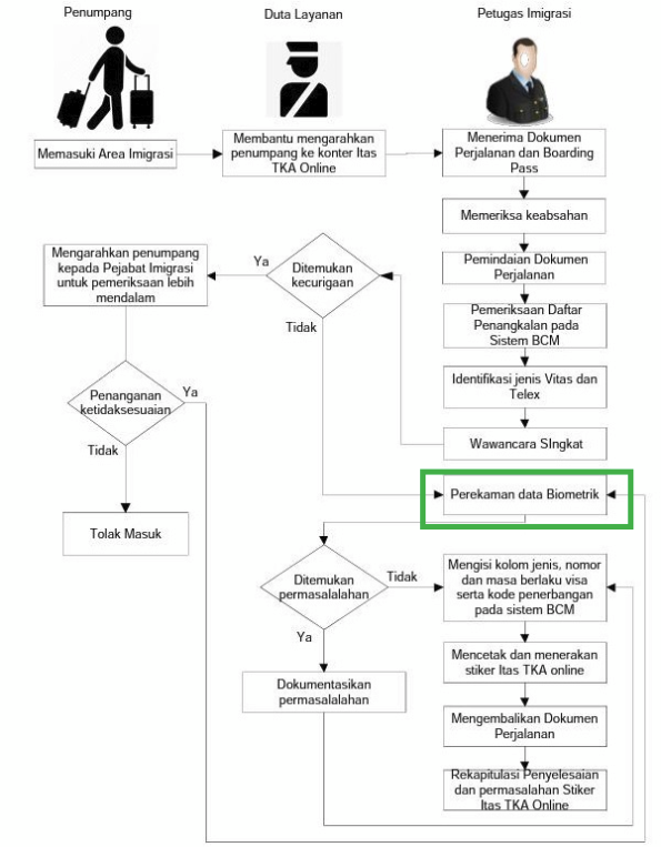 Regarding work sponsored Online ITAS - passport stamp required? (C312 ...